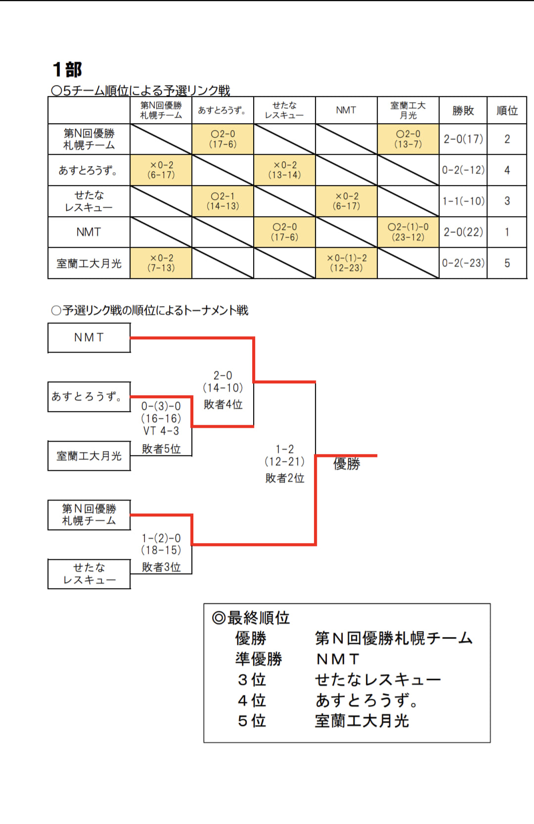 http://www.yukigassen-sapporo.jp/info/up_images/23_%E9%81%93%E9%81%B8%E6%89%8B%E6%A8%A91%E9%83%A8%E7%B5%90%E6%9E%9C.jpg