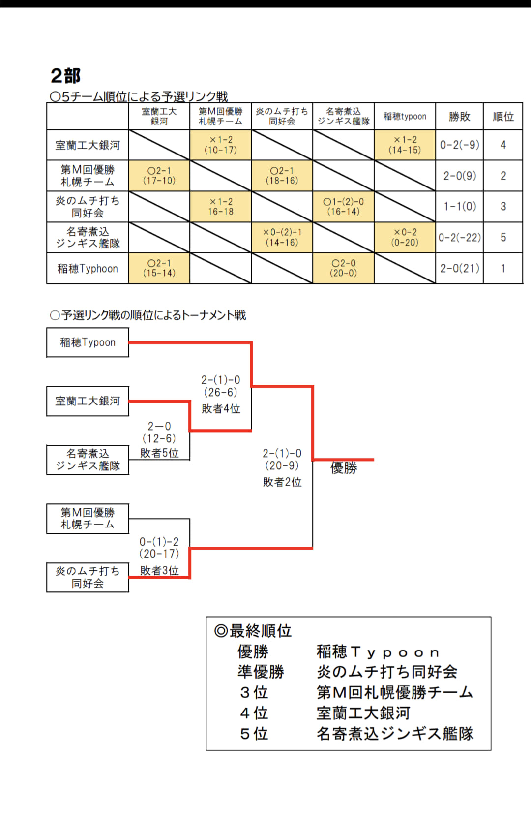http://www.yukigassen-sapporo.jp/info/up_images/23_%E9%81%93%E9%81%B8%E6%89%8B%E6%A8%A92%E9%83%A8%E7%B5%90%E6%9E%9C.jpg